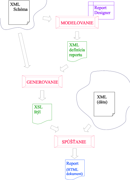Proces modelovania, generovania a spúšťania reportu