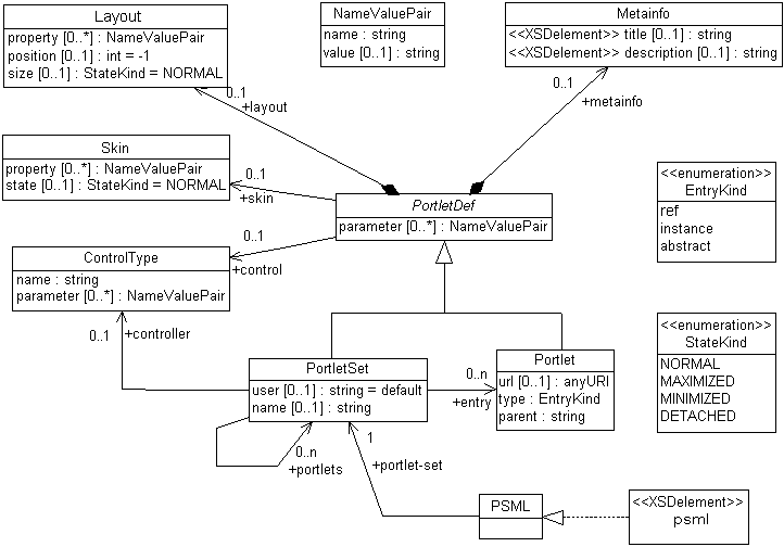 UML model predstavujúci XMLSchému k PSML